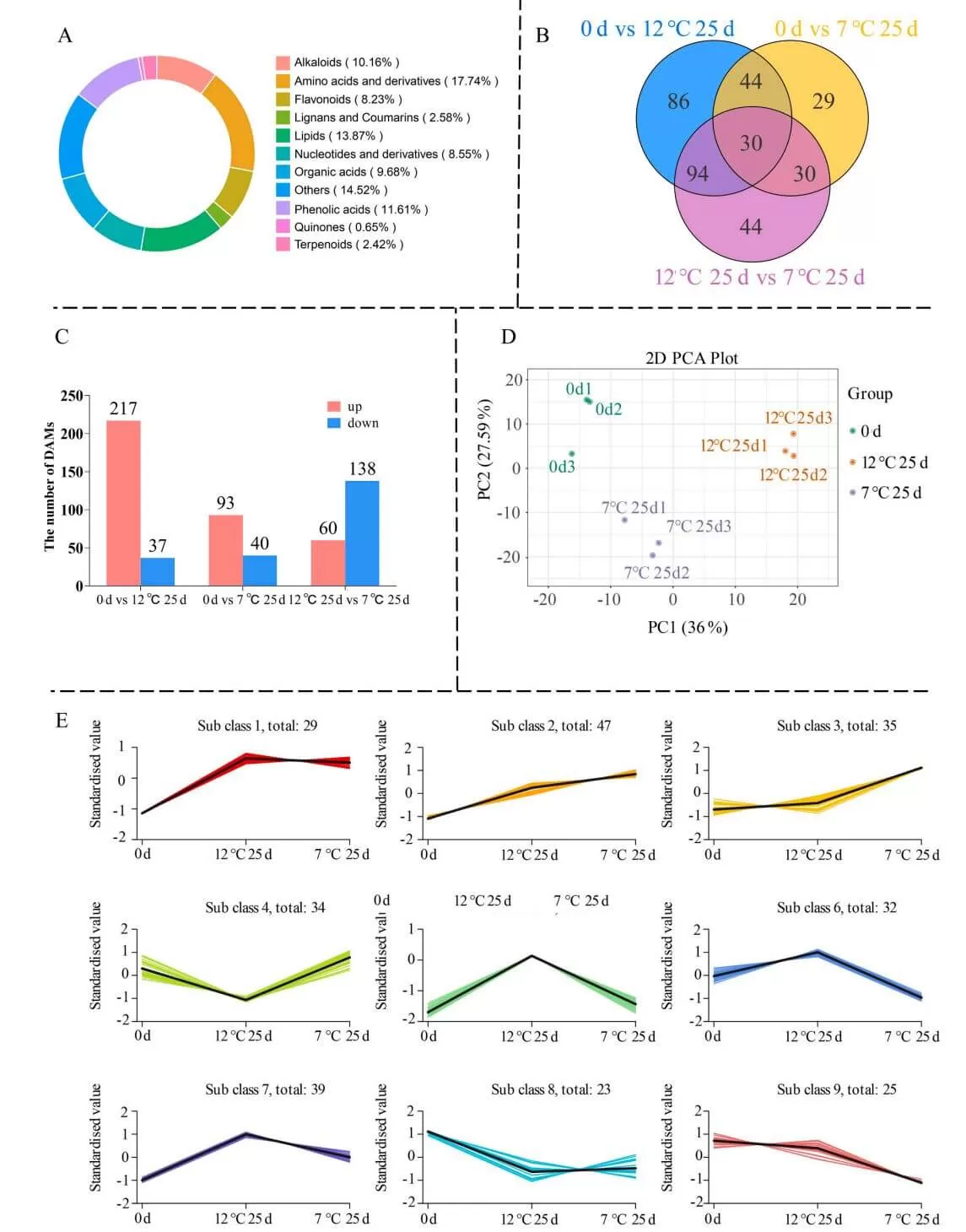 How Low-Temperature Stress Impacts Papaya Softening Transcriptomic Metabolomic Insights figure 2